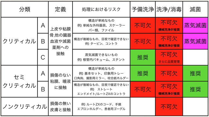 スポルディング の 分類